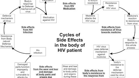 Hiv Drug Side Effects Effect Choices