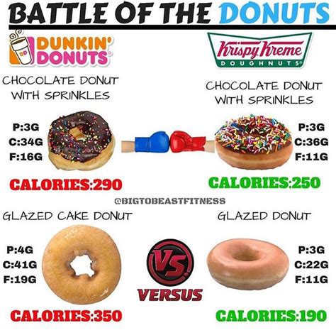Pin By On Calorie Comparison Donut Calories Chocolate Donuts