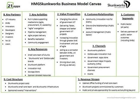 Business Model Canvas Pdf Vorlage Business Modelling