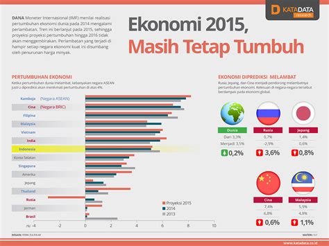 Ekonomi 2015 Masih Tetap Tumbuh Infografik Katadata Co Id