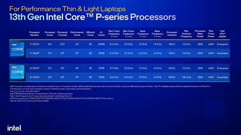Intel Launches Many 13th Gen Core Notebook And Desktop Processors At