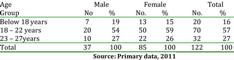 Age And Sex Distribution Of Respondents Download Table