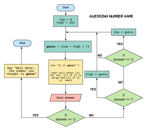 How You Can Teach Computer Science Algorithms To Middle School Students