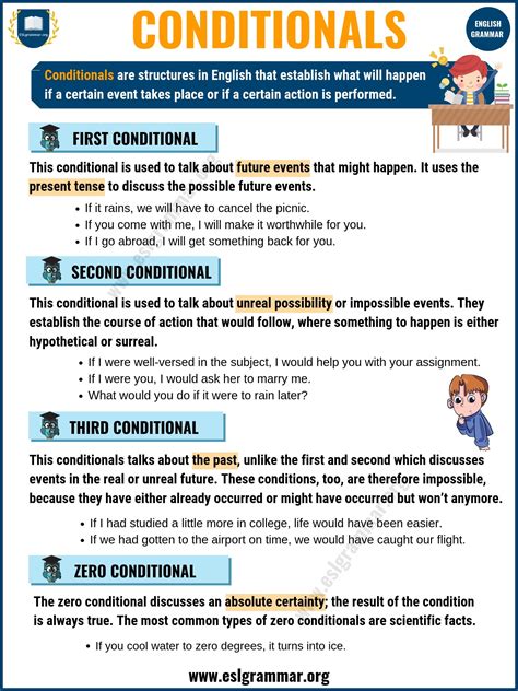 Conditionals First Second And Third Conditional In English Esl Grammar