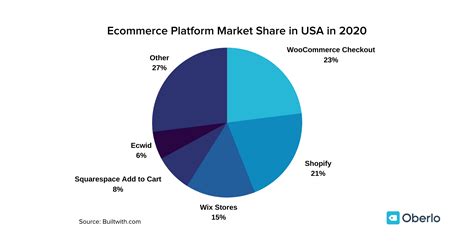 Robust sales of game consoles, tablets, wireless headphones and earbuds, smart. Ecommerce Platform Market Share in the US July 2020 Data