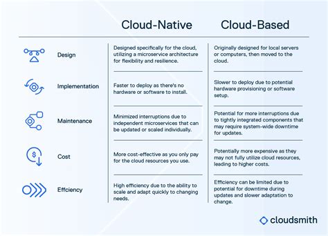 Cloud Based Versus Cloud Native Whats The Difference Cloud Native