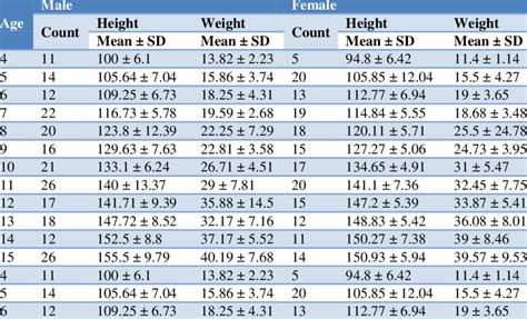 Age Wise Distribution Of Mean Height Weight Of Boys And Girls