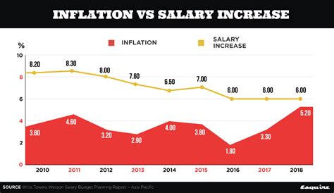 In the budget for 2018, najib proposed an allocation of rm280.25bil, with 84% allocated for operation expenditure, and the remaining 16% for development. Salary Increase in Philippines 2019 Will Not Keep Up With ...