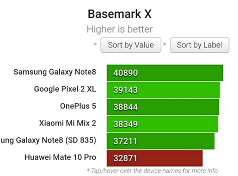 Huawei Mate 10 Pro Benchmark Skorları Gsmarena Teknoseyir