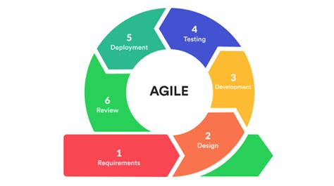 What Is Agile Development