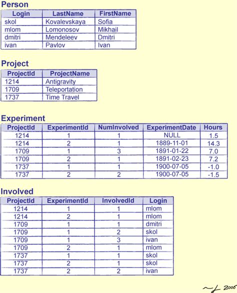 Software Carpentryrelational Databases Version 1130