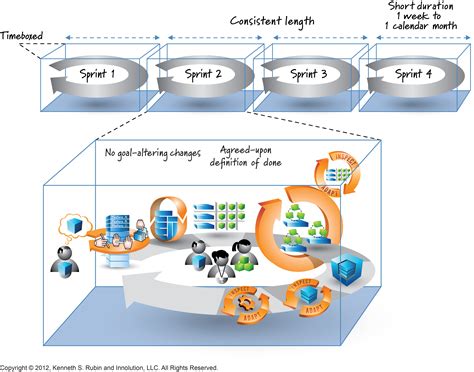 Is It The Scrum Methodology Which Uses Sprints