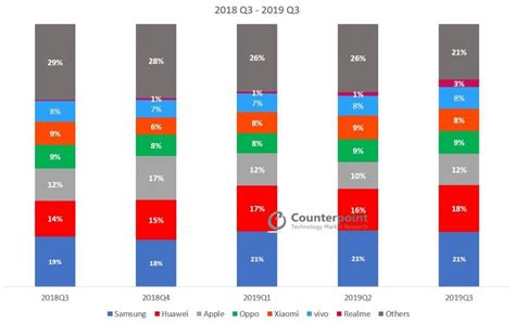 Global Smartphone Market Share Q2 2021 To Q1 2023