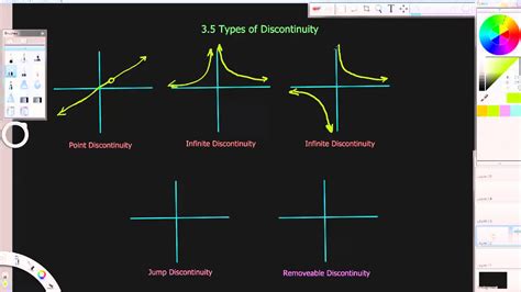 What are the different types of emulsions? Pre calc 3.5 Types of Discontinuity - YouTube