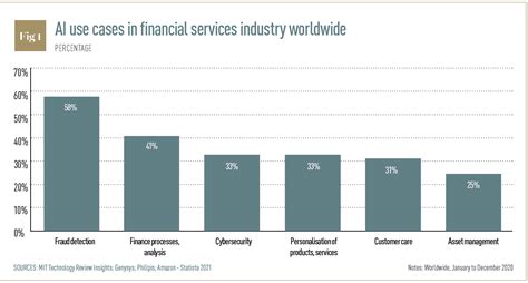 The Future Role Of Ai In Finance World Finance