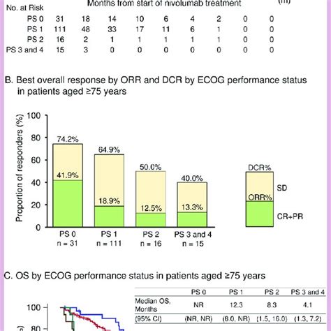 Pfs A Best Overall Response By Orr And Dcr B And Os C By Ecog Download Scientific