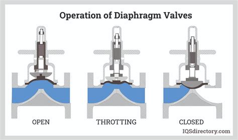 Diaphragm Valves Types Uses Features And Benefits