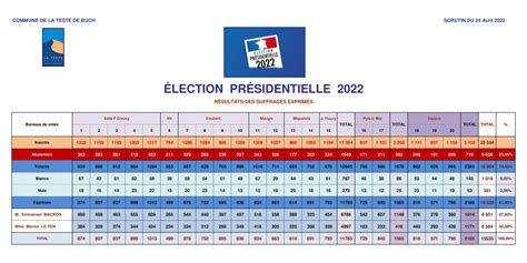 Élection Présidentielle 2022 Résultats Du 2ème Tour Commune La