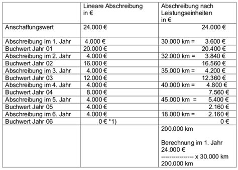 Pflegegeld, leistungen durch den pflegedienst und die pflege im heim gibt es dann das gilt zum beispiel für den einbau einer bodengleichen dusche oder das anpassen der. Abschreibungen (AfA) - Übersicht, Methoden und Buchun