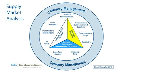 Category Management - Are 