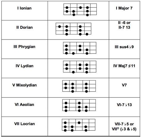 5 String Bass Scales And Modes Diagrams