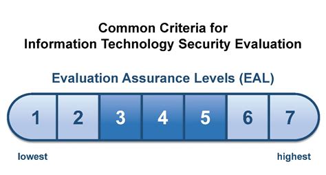Understanding Evaluation Assurance Levels Of The Common Criteria