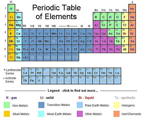 How To Use The Periodic Table Sciencing