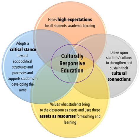 Culturally Responsive Teaching And The Brain Chapter 1 Pdf Shonaghmaxence
