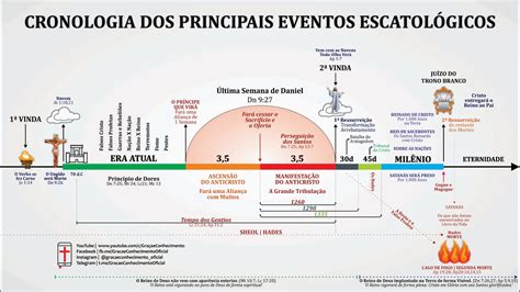 Cronologia Dos Eventos EscatolÓgicos Do Apocalipse Pdf Gráfico Da