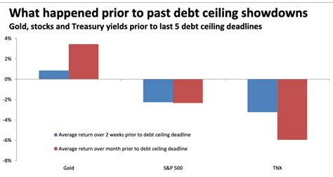 What Is The Meaning Of The Us Debt Ceiling Gold Allied Trust