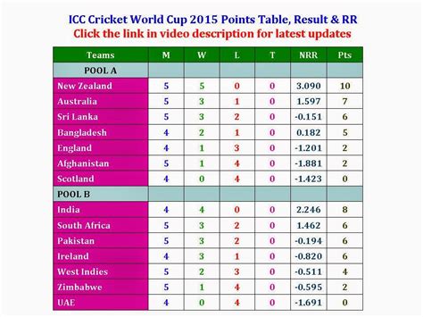 Learn New Things Icc Cricket World Cup 2015 Points Table Result And Rr