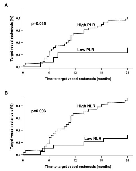 Jcm Free Full Text Platelet To Lymphocyte And Neutrophil To