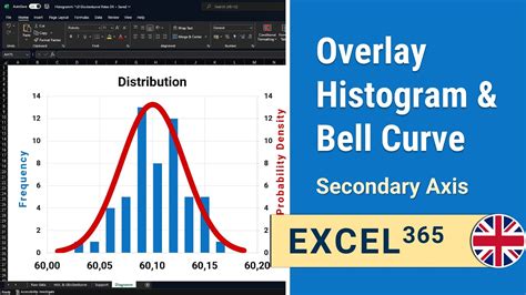 Overlay Histogram Normal Distribution Chart Bell Curve Secondary