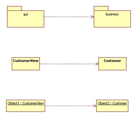Object Oriented Uml Class Diagrams How To Show Dependency Porn Sex