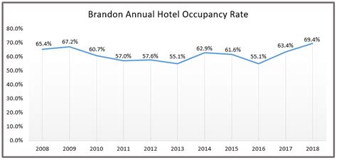 Hotel Occupancy Rate Economic Development Brandon