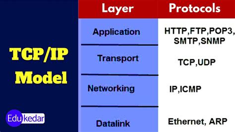 Tcp Ip Model Internet Protocol Suite Functions Icmp Transport Layer