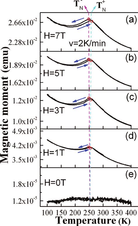 Pm Afm Phase Transition Under Different Magnetic Fields In