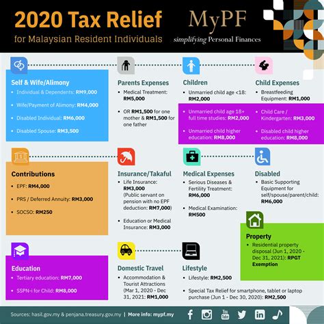 Find all of the tax reliefs, tax deductions, and tax rebates for filing your malaysia personal income tax 2020 for the year of assessment 2019. Save on 2020 Taxes | Fi Life