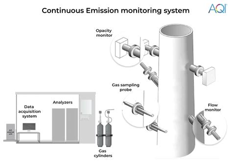 EMC Monitoring Systems & Indoor Air Quality Standards (India) | AQI