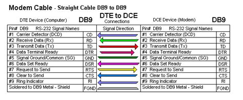 Rs 232 Connections That Work Connecting Devices Or Converters Advantech