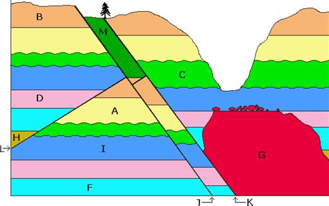 Posts about the other objects. Order of Geologic Events 2