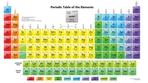 Tabela Periodica Completa E Atualizada 2020 Quimica Images