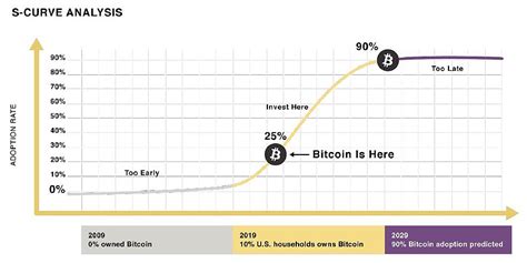bitcoin is moving up the adoption curve palm beach research group