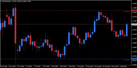 Step Up Your Trading With The Mt4 High Low Indicator