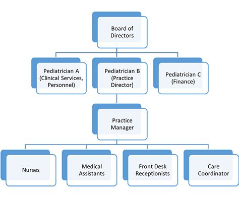 Leadership And Organizational Charts