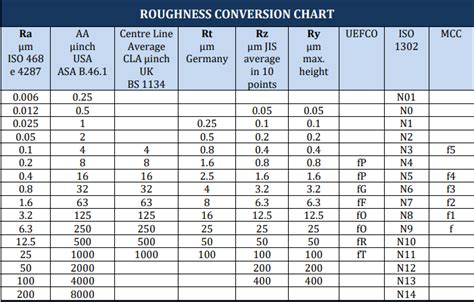 Roughness Conversion Chart Conversion Chart Surface Roughness Chart