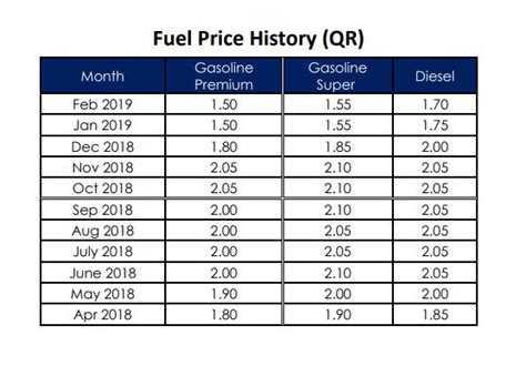 *diesel = rm2.12 per litre. Petrol and diesel to cost more in March