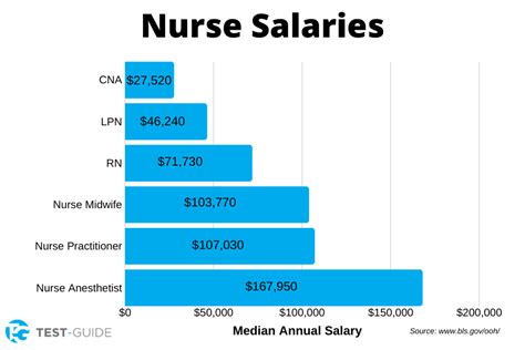 Nurse Salary Artofit