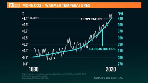 Yearly Carbon Dioxide Levels Reach Another Record High