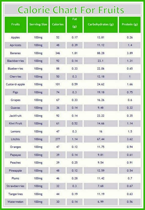 Calorie values of some common vegetarian food items. Calorie Chart For Fruits | weight watchers/weightloss ...